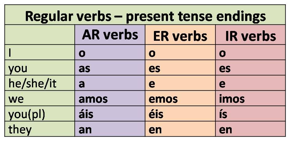 Spanish Verb Conjugation Form Chart Present Tense Ms Word By Sue