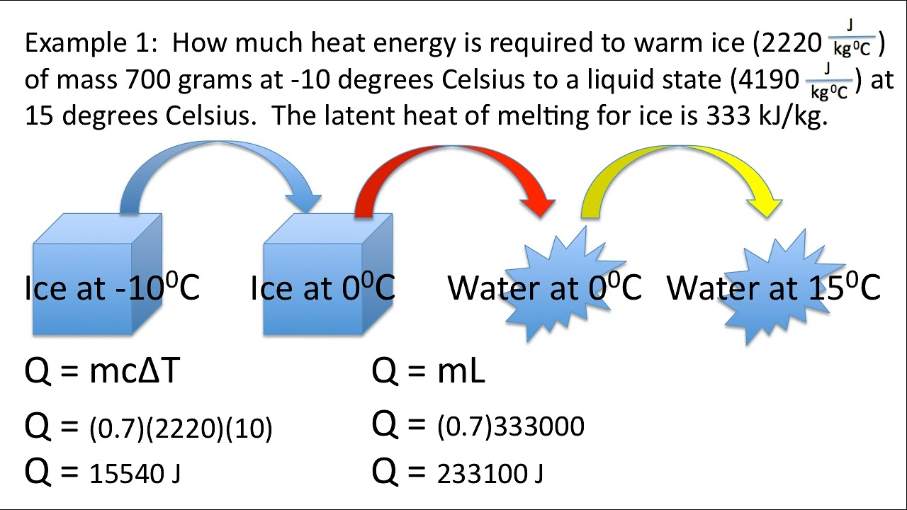 Specific Heat Capacity And Latent Heat Word Problems Energy Transfer