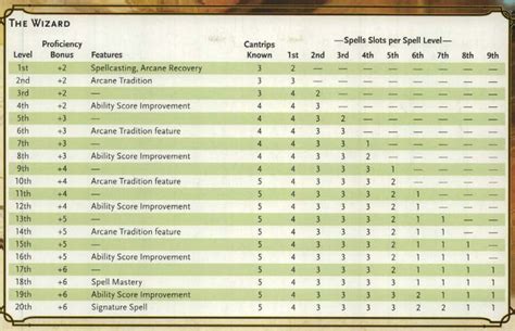 Spell Slots In D D 5E All You Need To Know