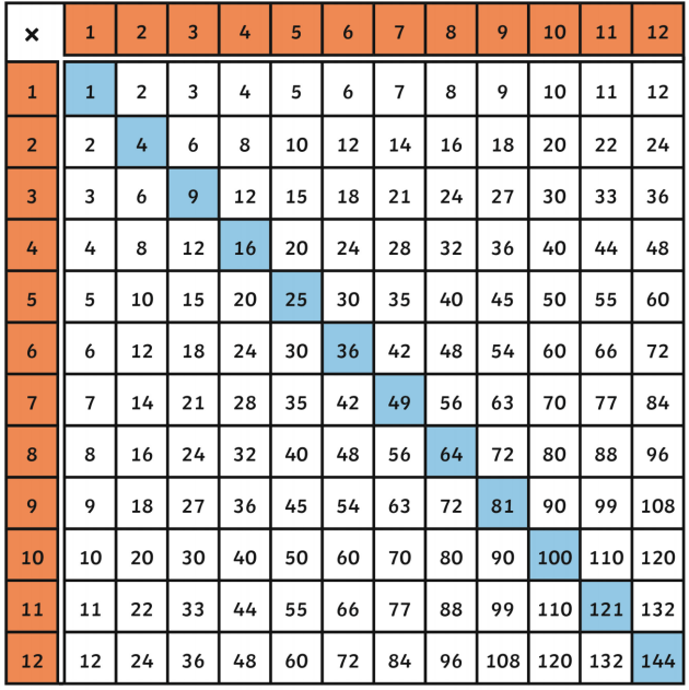 Square Numbers 1 To 50 1 To 50 Square How To Write Squares Numbers