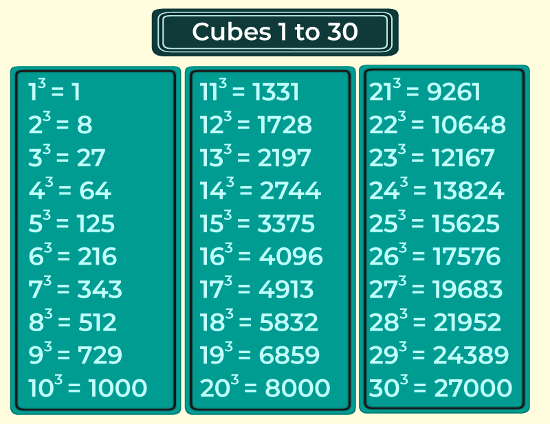 Squares And Cubes List Of Squares And Cubes 1 To 100