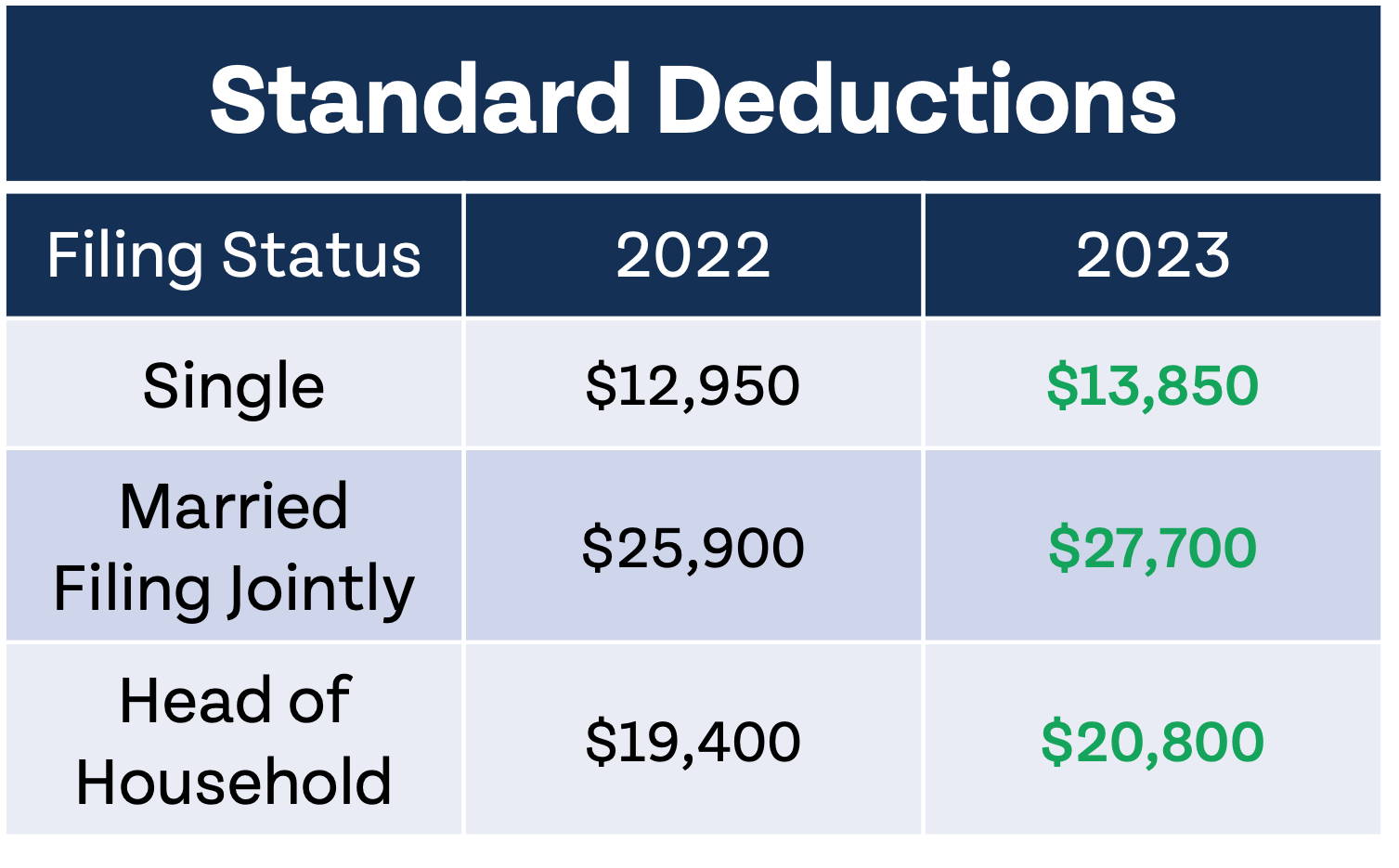 Standard Deduction 2023 Guide For Different Filing Status