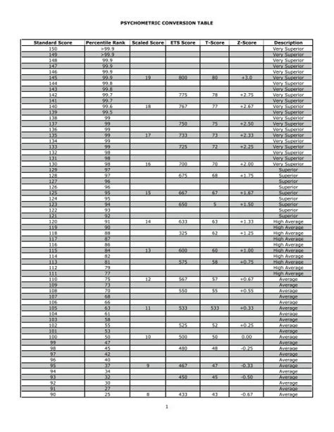 Standard Score To Percentile Conversion Chart