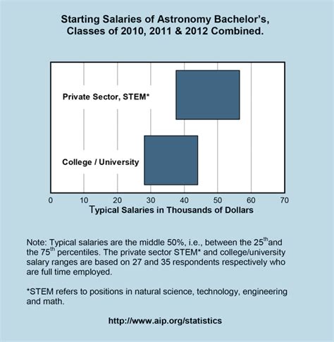 Starting Salaries Of Astronomy Bachelor S Classes Of 2010 2011 2012 Combined American