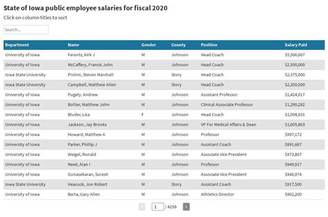 Iowa State Salaries Guide