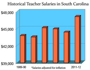 South Carolina Salaries Guide