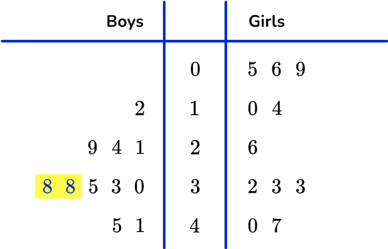 Stem And Leaf Plot Math Steps Examples Questions