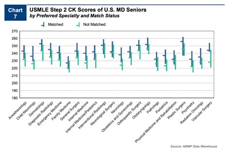 Step 1 Step 2 Ck Percentiles What S A Good Score For Each Specialty