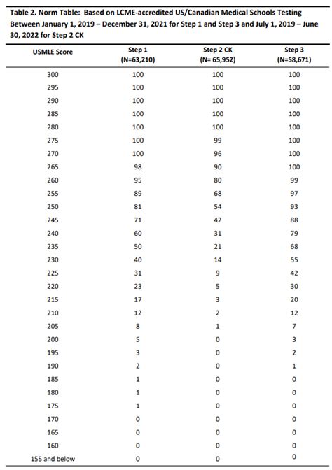 Step 2 Ck Percentiles And Placing In The Top Elite Medical Prep