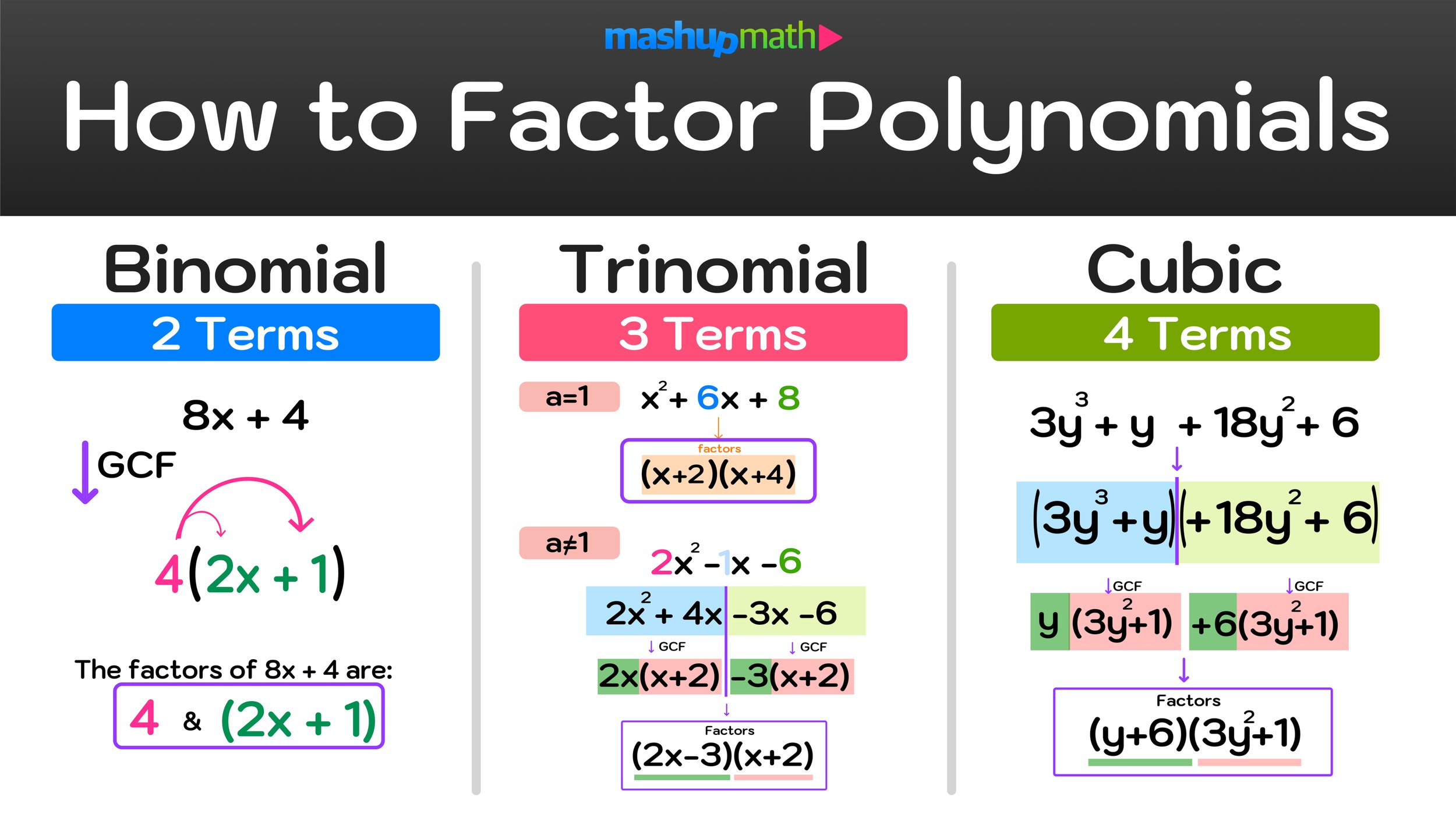 Steps To Simplify Writing Polynomial Equation From Set Of Data Points