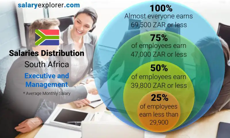 Store Manager Salary South Africa