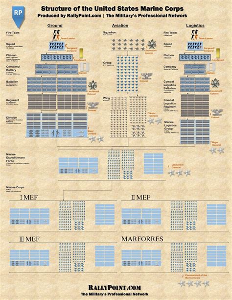 Structure Of The Marine Corps