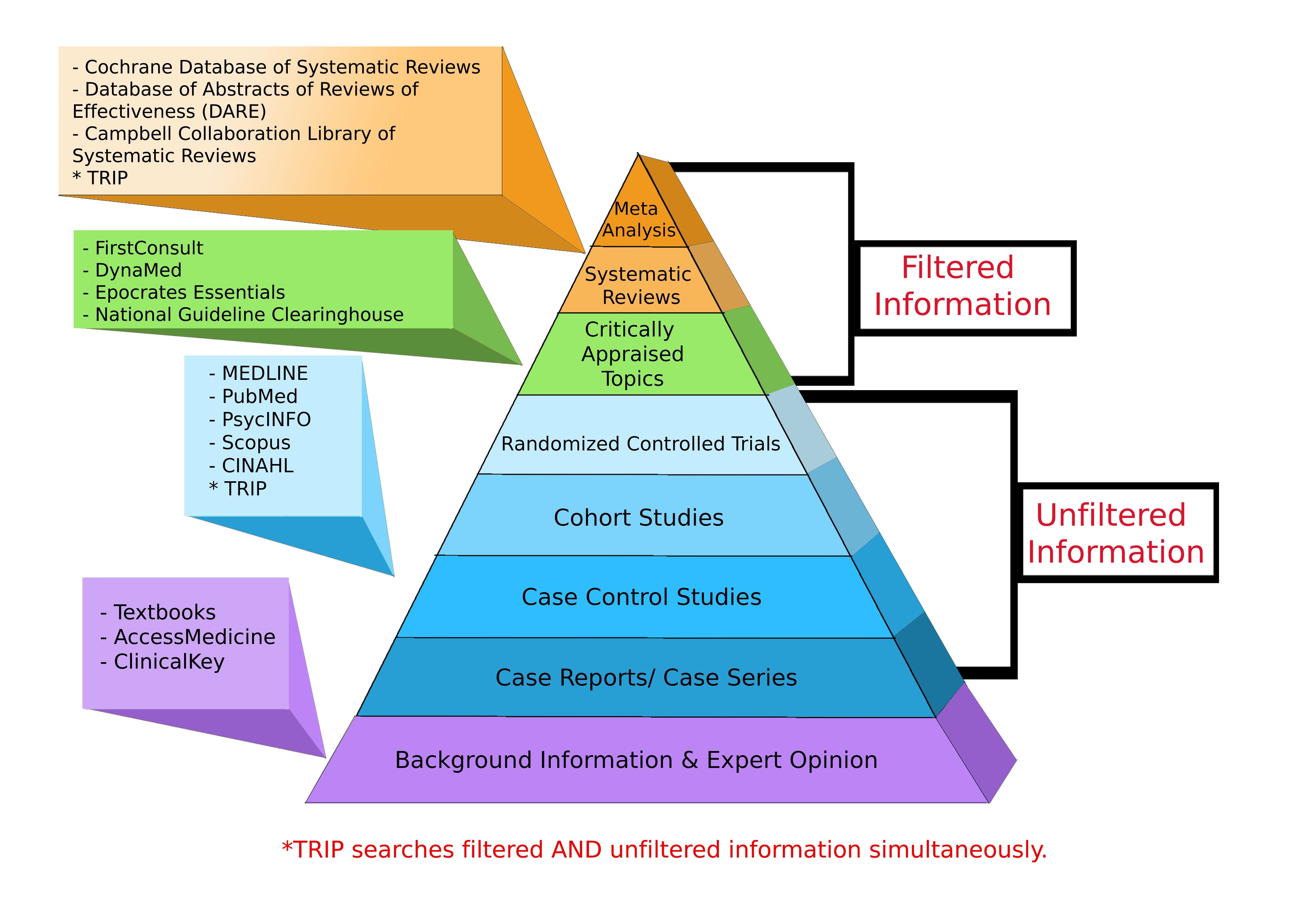 Study Types Evidence Based Medicine Libguides At Indiana University