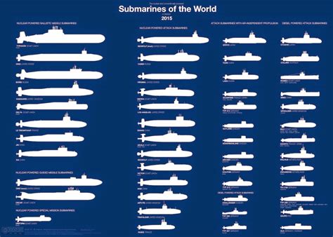 Submarine Class