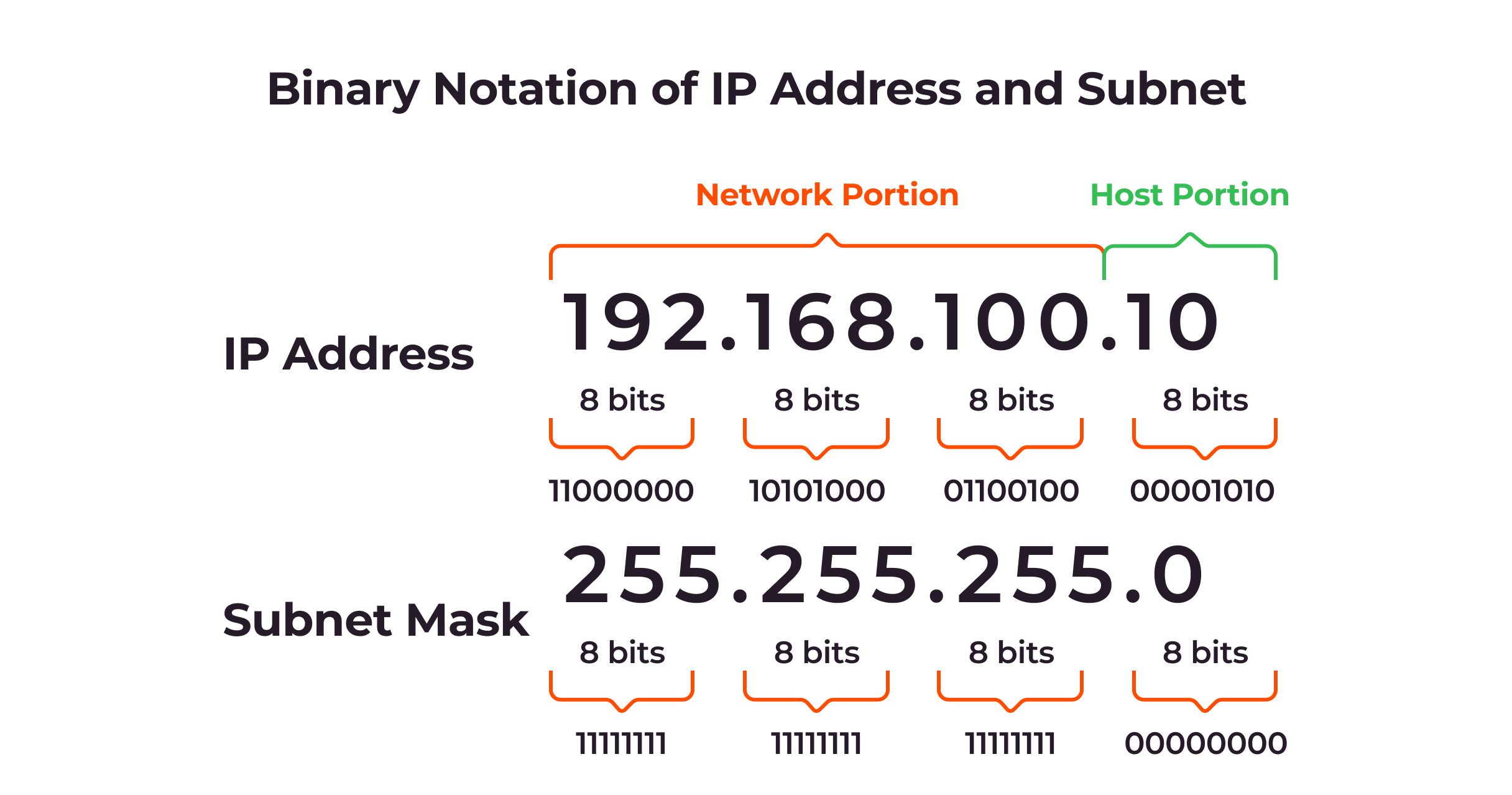 Subnetting Mastery Learn To Subnet Like A Pro Practical Networking Net