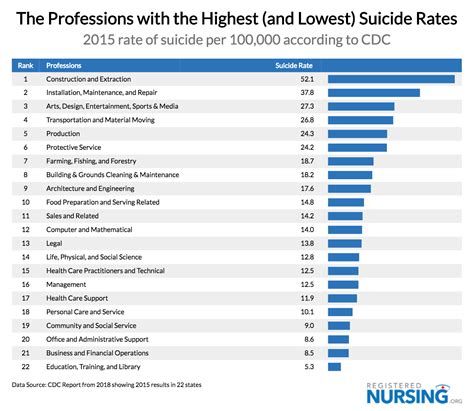 5 Deadliest Professions