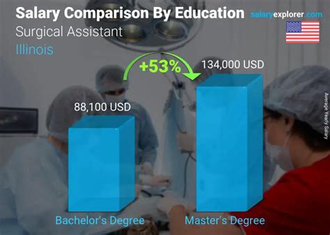 Surgical Assistant Salary Careerexplorer