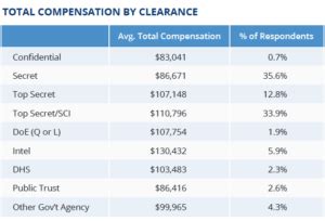 Survey Results Show A Top Secret Clearance Can Earn Higher Compensation Clearancejobs