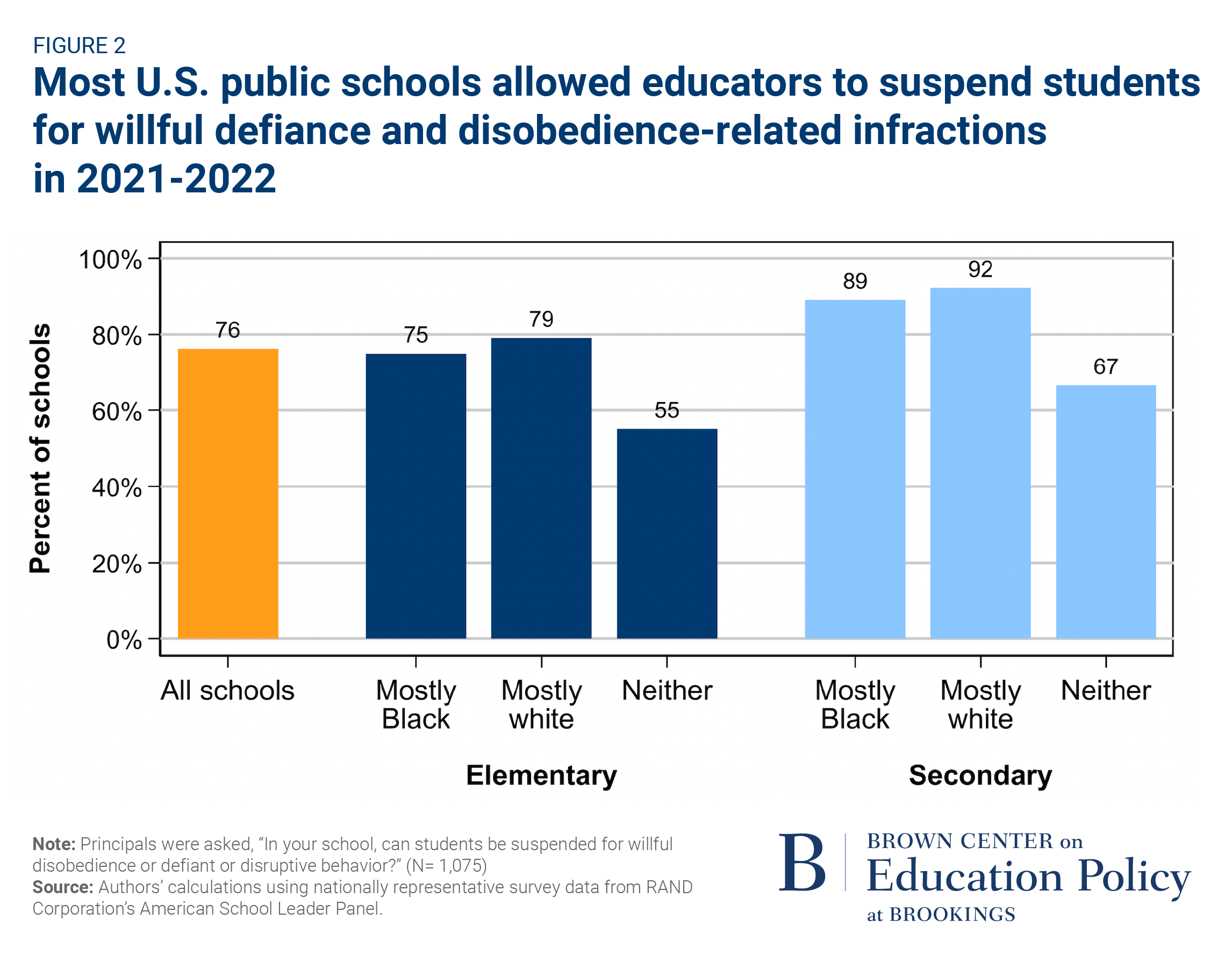 Survey Understanding How U S Public Schools Approach School Discipline