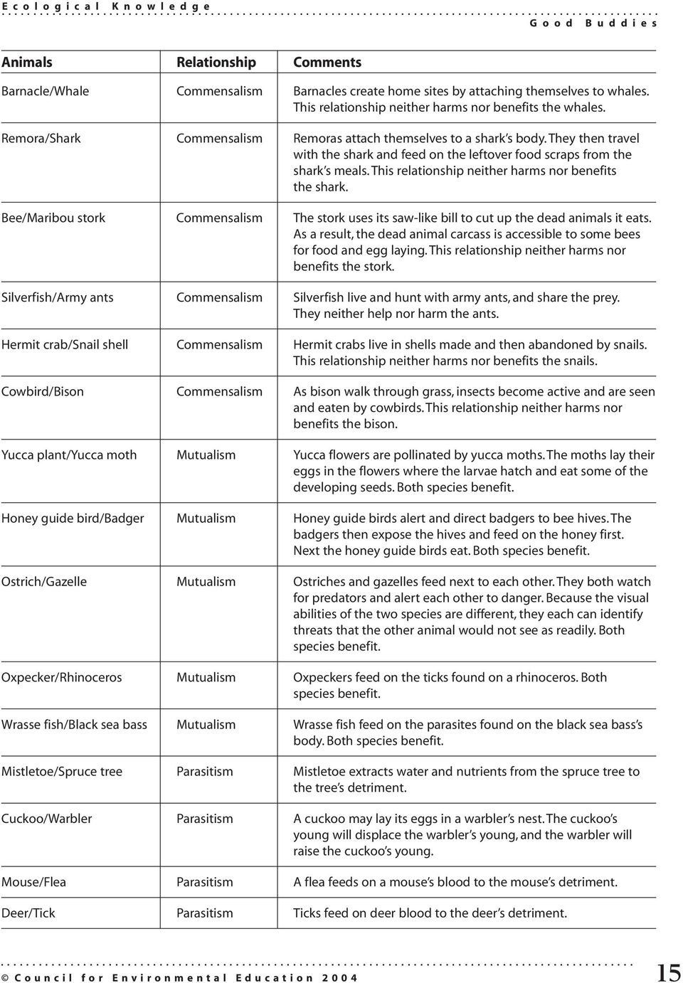 Symbiotic Relationships Worksheet Good Buddies K 12 Curriculum