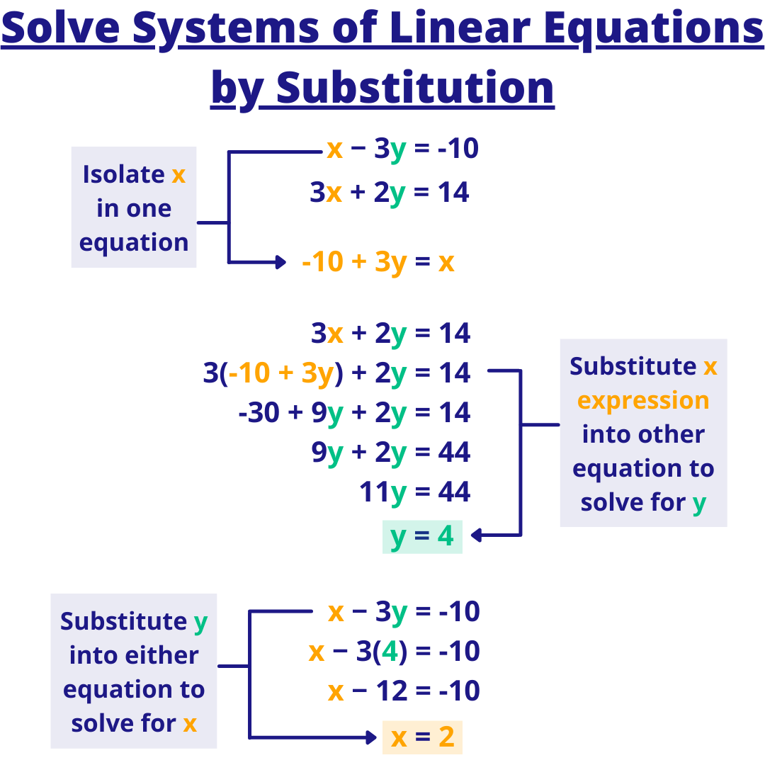 System Of Equations Methods Of Solving System Of Equations