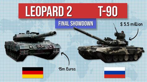 T90 Vs Leopard 2