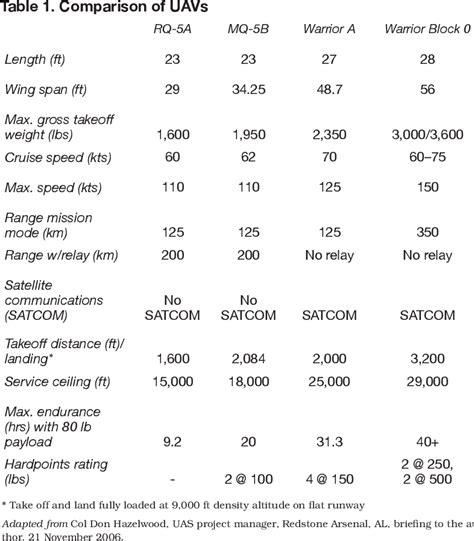 Table 2 From Integration Of Weaponized Unmanned Aircraft Into The Air To Ground System Maxwell