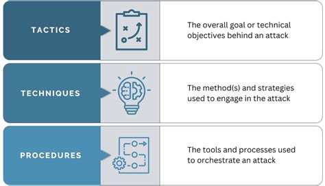 Tactics Techniques And Procedures In Cyber Security Balbix