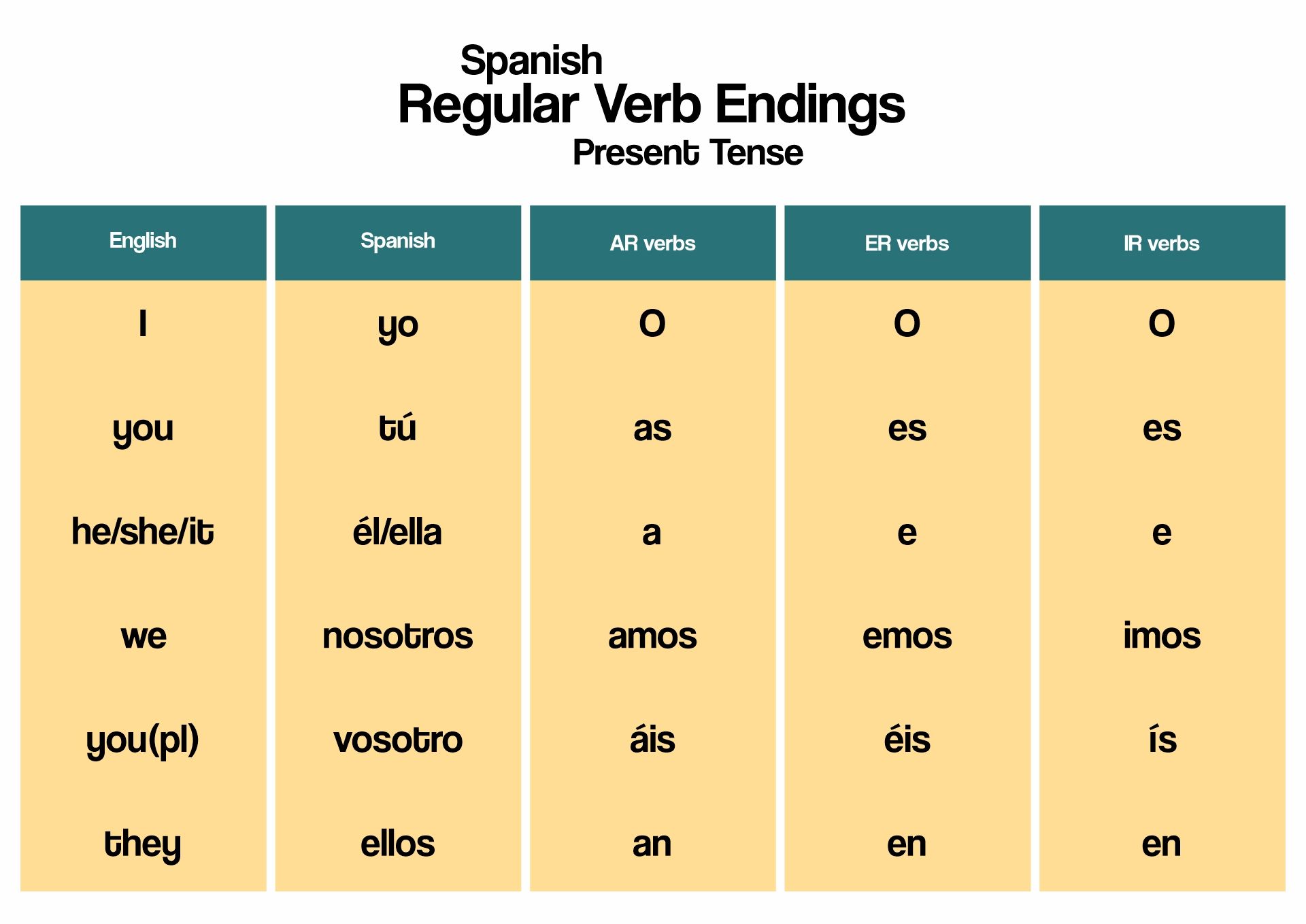 Tener Conjugation Chart Pdf