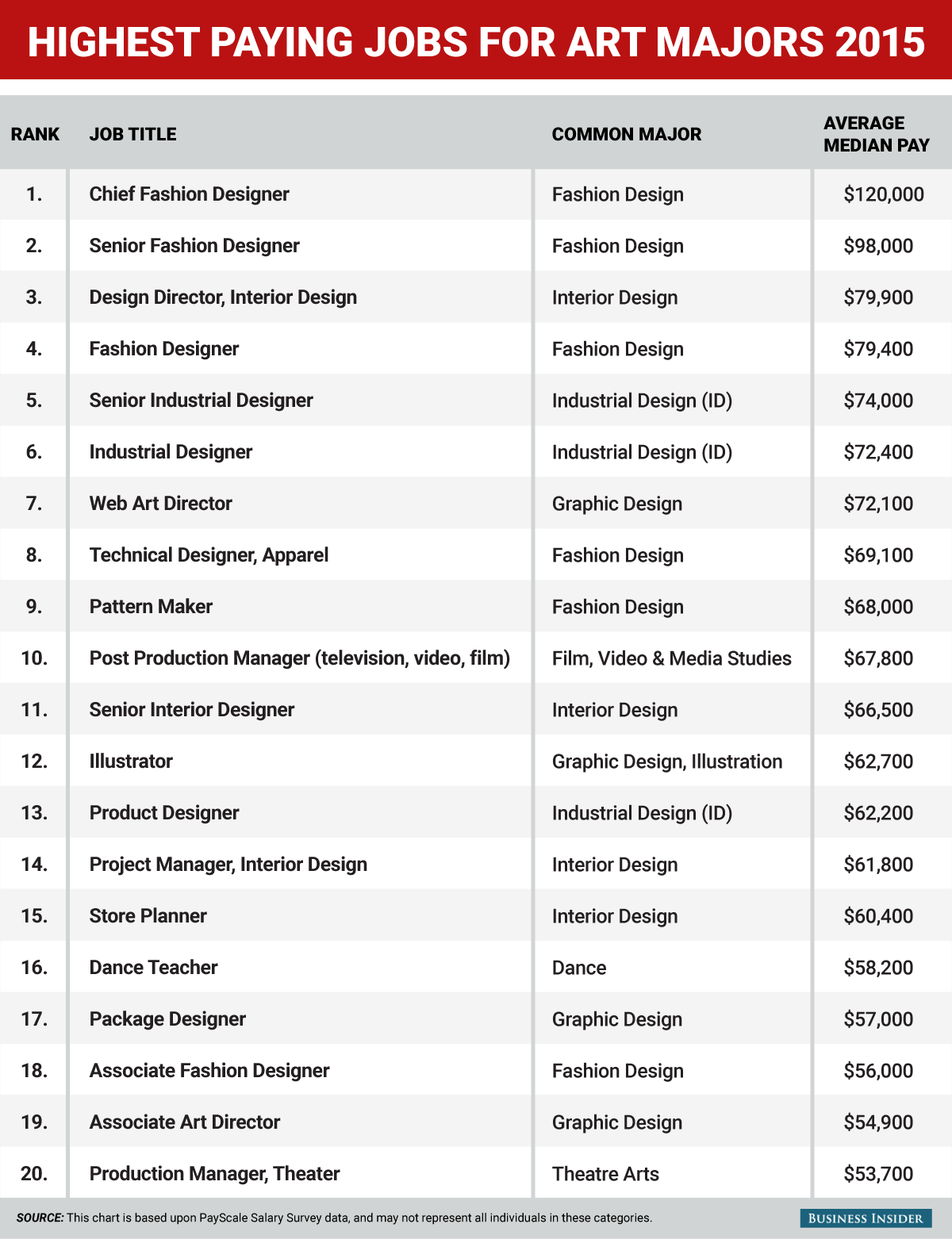 The 15 Highest Paying Jobs For Young Professionals Artofit