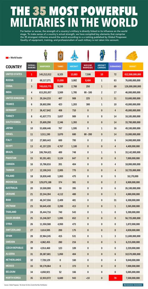 The 35 Most Powerful Militaries In The World Business Insider