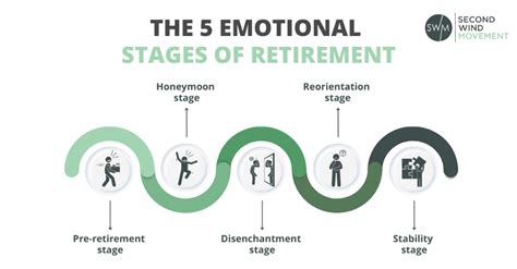 The 5 Emotional Stages Of Retirement How To Adjust Emotional Stages Emotions Retirement