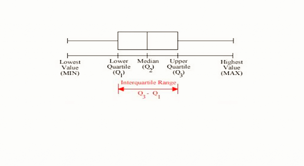 The 5 Number Summary Box And Whisker Plot Publichealthglobe Com