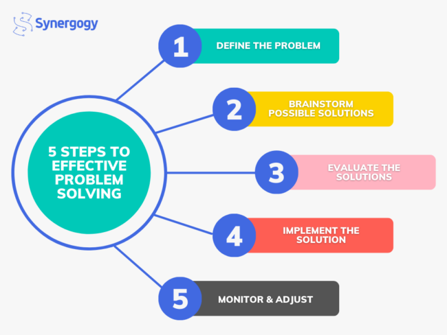 The 5 Steps Of Problem Solving