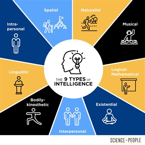 The 7 Types Of Intelligence