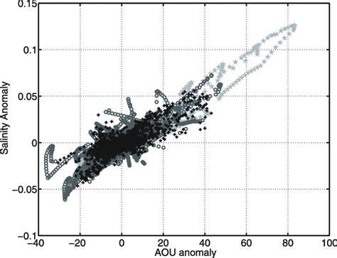 The Aou Vs Salinity Anomaly For The 1958 Stars 1983 Open Circles Download Scientific