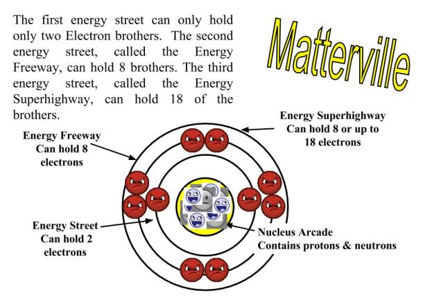 The Atoms Family Middle School Science Blog Worksheets Library