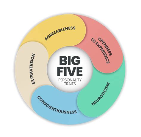 The Big Five Personality Traits In The Workplace Explained, 50% Off