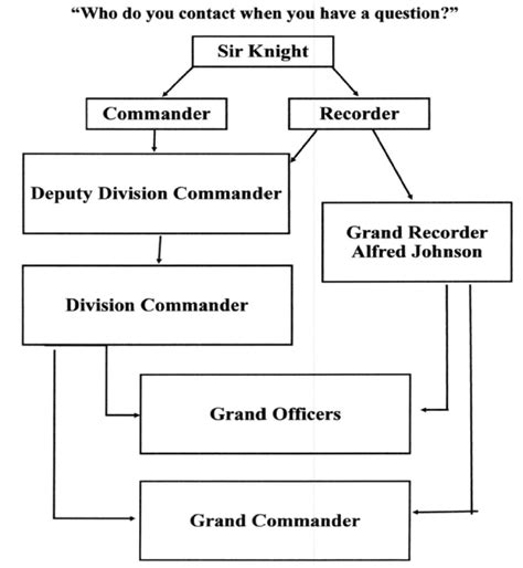 The Chain Of Command Knights Templar Ncd