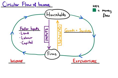 The Circular Flow Of Income