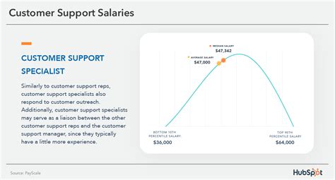 The Comprehensive Guide To Customer Support And Service Salaries