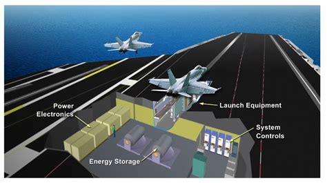 The Electromagnetic Rail Aircraft Launch System Objectives And Principles