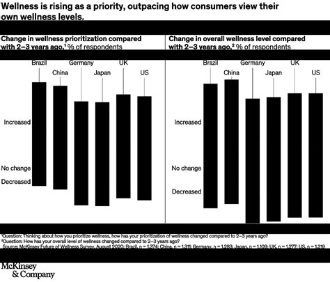 The Future Of The 1 5 Trillion Wellness Market Mckinsey