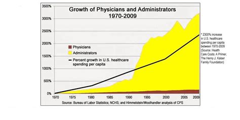 The Growth Of Administrators In Health Care Investingdoc