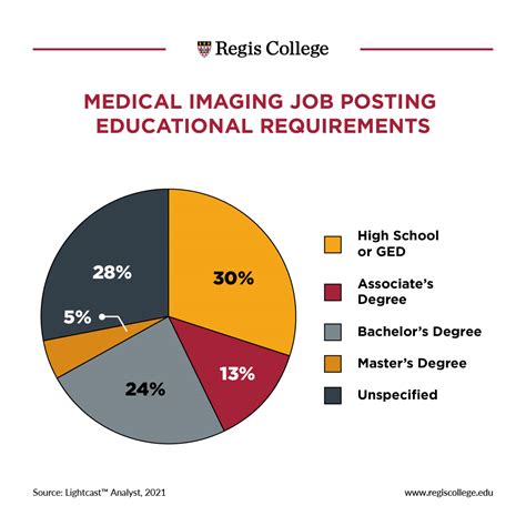 The Highest Paying Careers In The Medical Imaging Industry Regis College