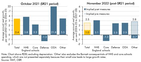 The Implications Of The Government S Departmental Spending Plans Office For Budget Responsibility