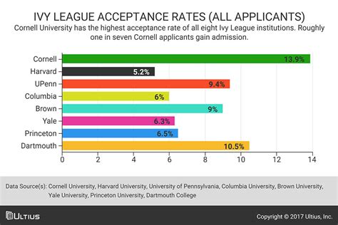 The Ivy League Has Released Early Application Acceptance Rates Here S Where They All Stand