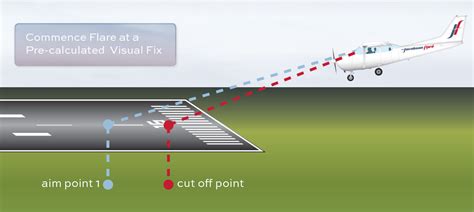 The Jacobson Flare Aircraft Landing Technique For Pilots