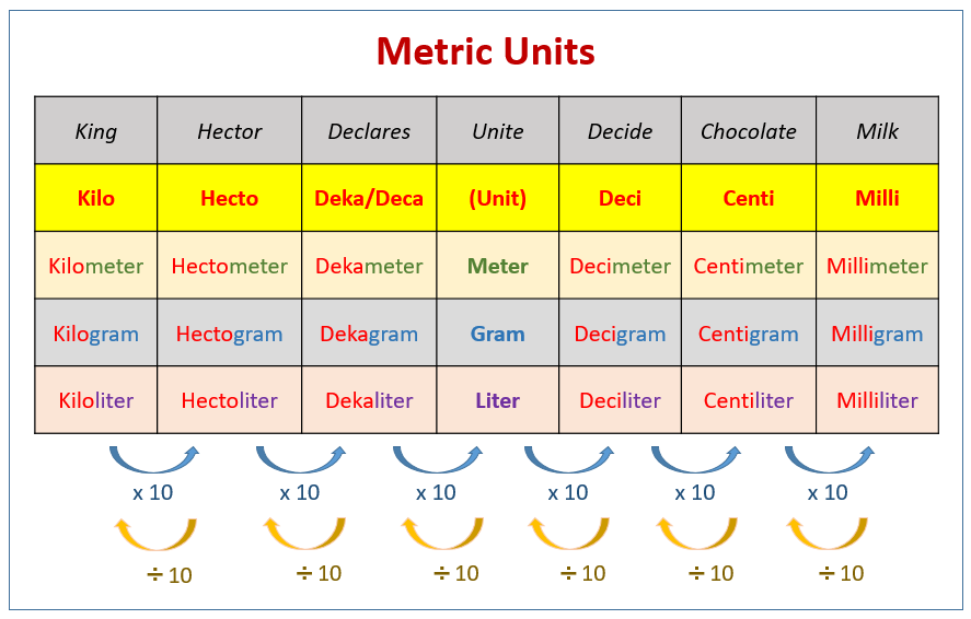 The Metric System Metric Worksheet 1