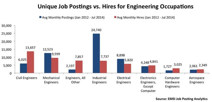 The Most In Demand And Aging Engineering Jobs